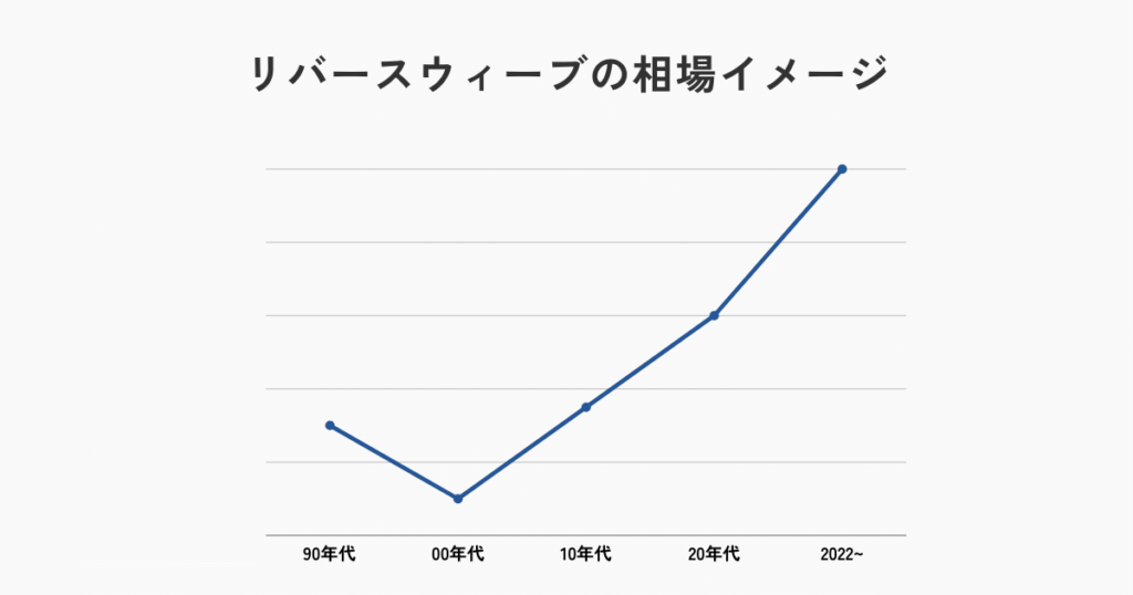 リバースウィーブ相場推移